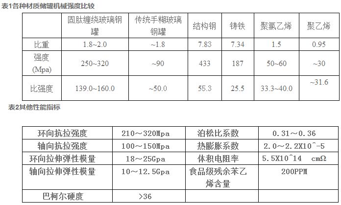 玻璃鋼酸堿罐參數(shù)